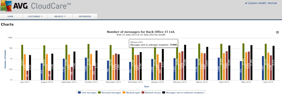 Cloudcare Spam chart 950 Cloudcare Spam chart 950